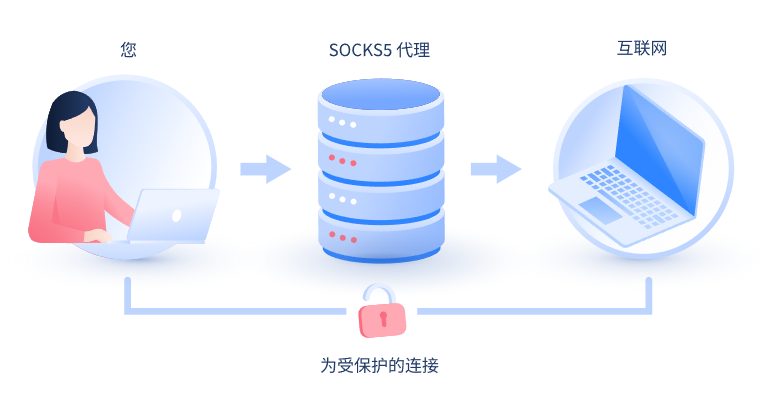 【南平代理IP】什么是SOCKS和SOCKS5代理？